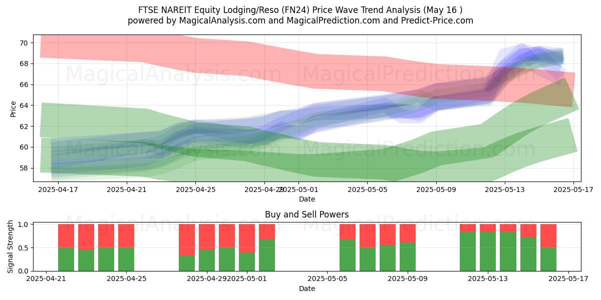  FTSE NAREIT Equity Lodging/Reso (FN24) Support and Resistance area (16 May) 