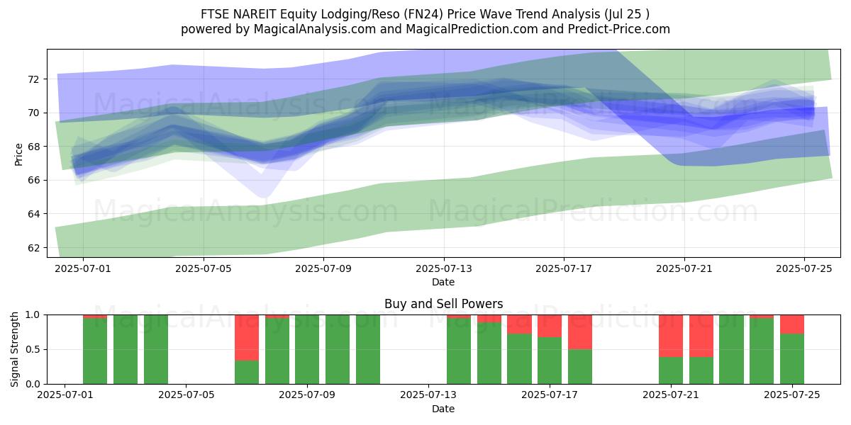  FTSE NAREIT Equity Lodging/Reso (FN24) Support and Resistance area (24 Jul) 