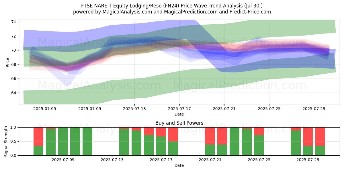  FTSE NAREIT Equity Lodging/Reso (FN24) Support and Resistance area (28 Jul) 