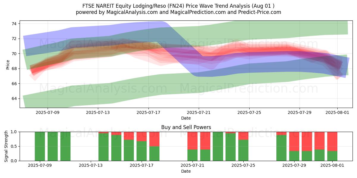  FTSE NAREIT aandelenaccommodatie/Reso (FN24) Support and Resistance area (31 Jul) 