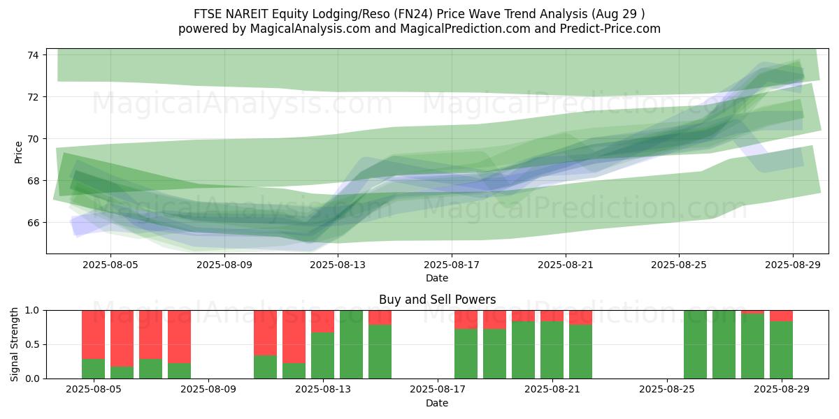  FTSE NAREIT Equity Lodging/Reso (FN24) Support and Resistance area (28 Aug) 
