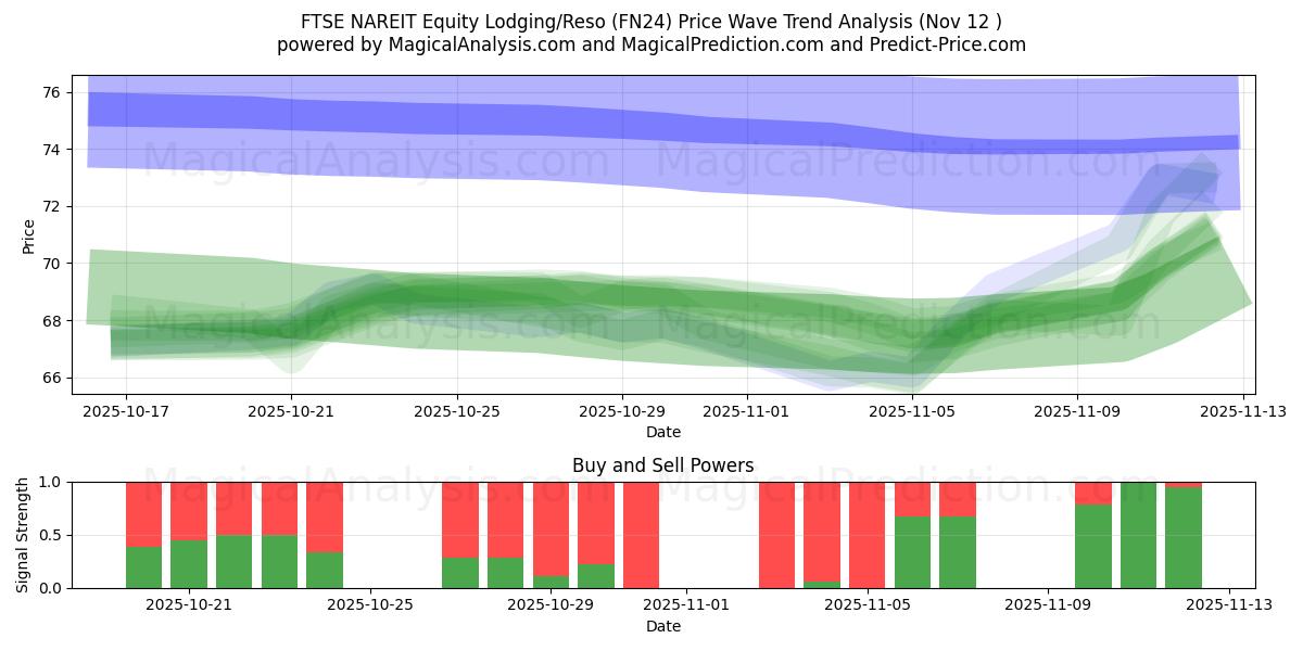  FTSE NAREIT Equity Lodging/Reso (FN24) Support and Resistance area (11 Nov) 