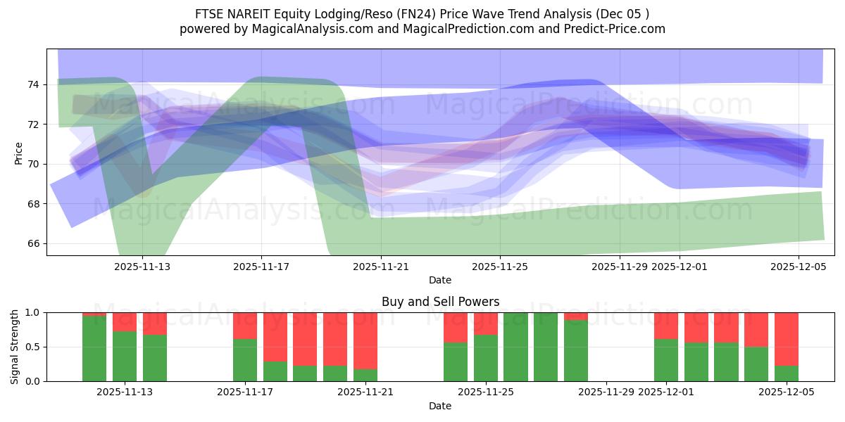  FTSE NAREIT Equity Lodging/Reso (FN24) Support and Resistance area (04 Dec) 