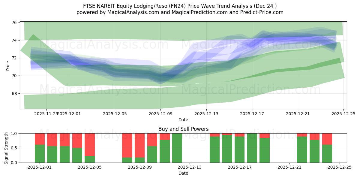  FTSE NAREIT Hisse Konaklama/Reso (FN24) Support and Resistance area (23 Dec) 
