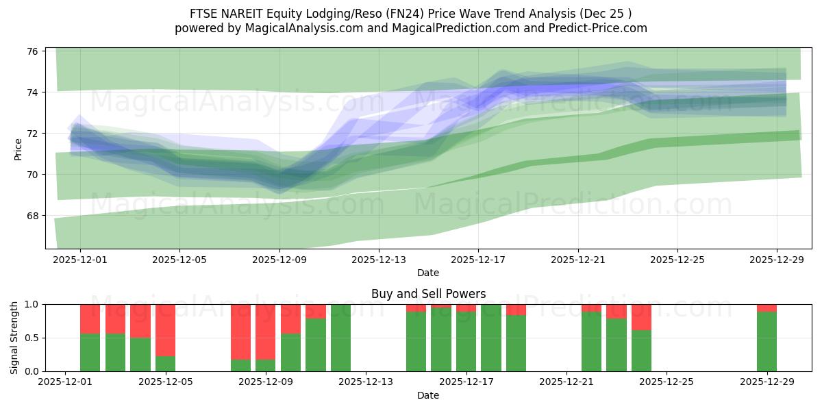  FTSE NAREIT Equity Lodging/Reso (FN24) Support and Resistance area (24 Dec) 