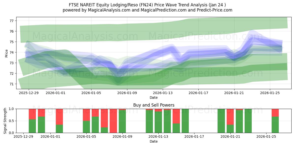  富时 NAREIT 股票住宿/Reso (FN24) Support and Resistance area (13 Jan) 