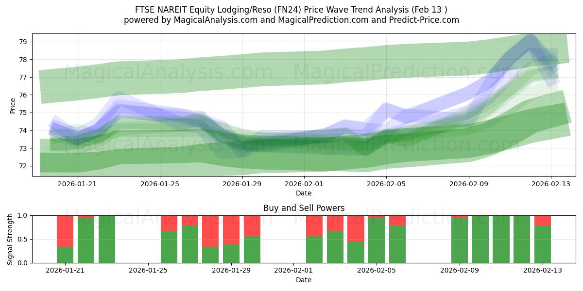  FTSE NAREIT Equity Lodging/Reso (FN24) Support and Resistance area (12 Feb) 