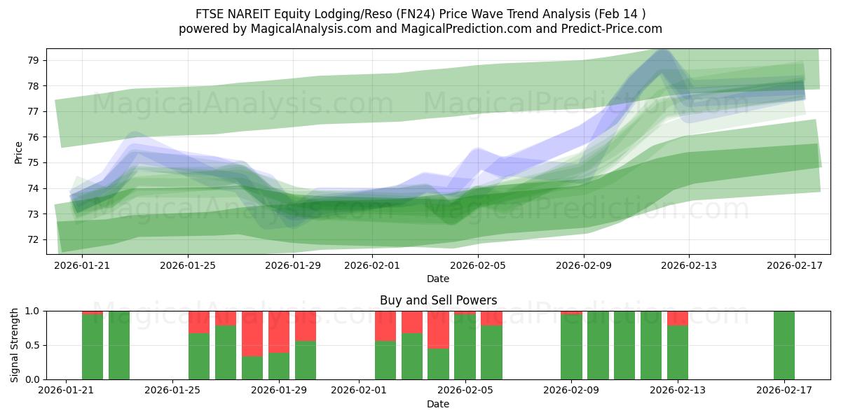  FTSE NAREIT इक्विटी लॉजिंग/रेसो (FN24) Support and Resistance area (13 Feb) 