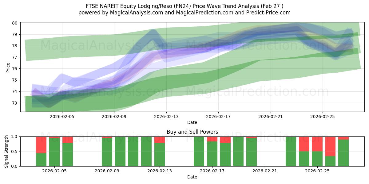  FTSE NAREIT Equity Lodging/Reso (FN24) Support and Resistance area (26 Feb) 