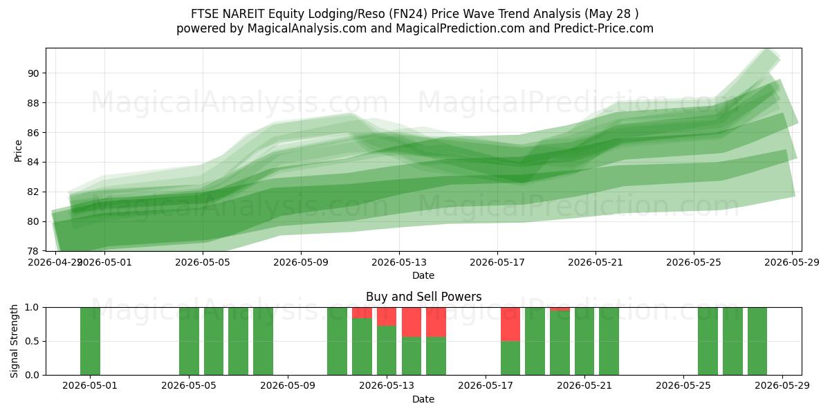  FTSE NAREIT Equity Lodging/Reso (FN24) Support and Resistance area (27 May) 