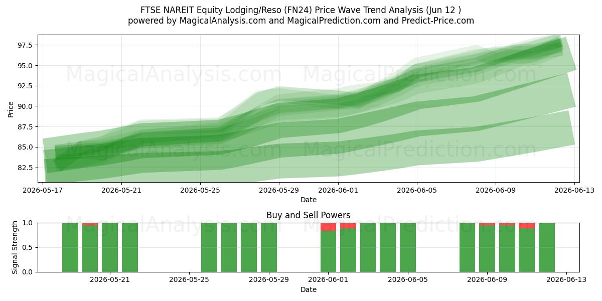  FTSE NAREIT Equity Lodging/Reso (FN24) Support and Resistance area (09 Jun) 