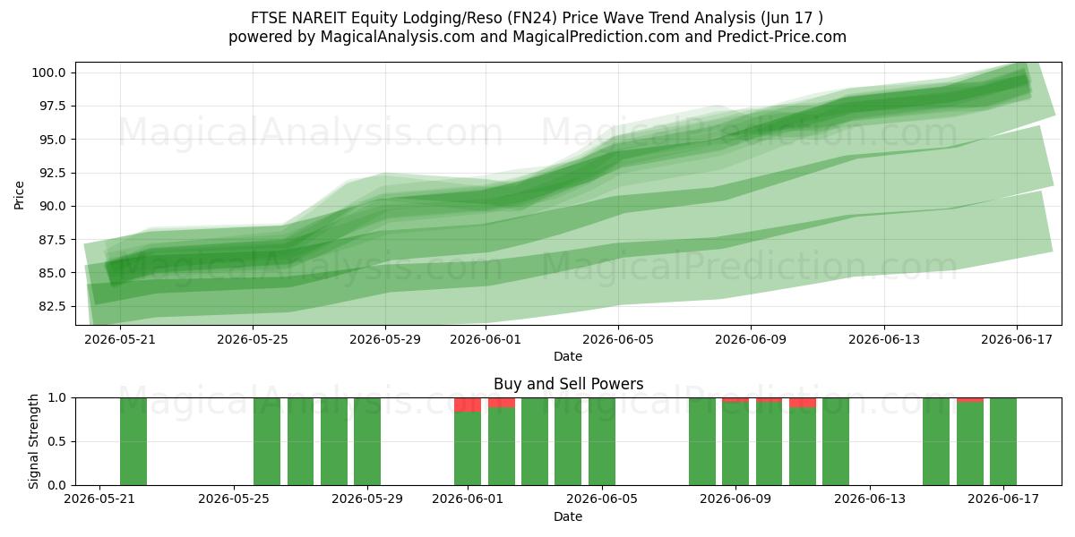  FTSE NAREIT Equity Lodging/Reso (FN24) Support and Resistance area (15 Jun) 