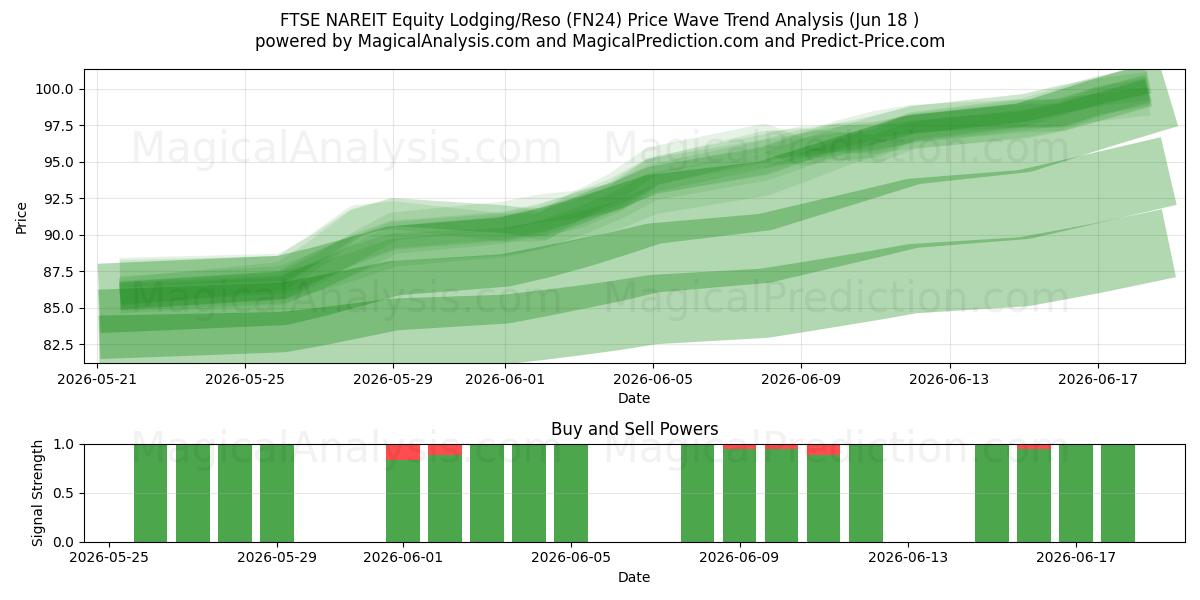  FTSE NAREIT Equity Lodging/Reso (FN24) Support and Resistance area (17 Jun) 
