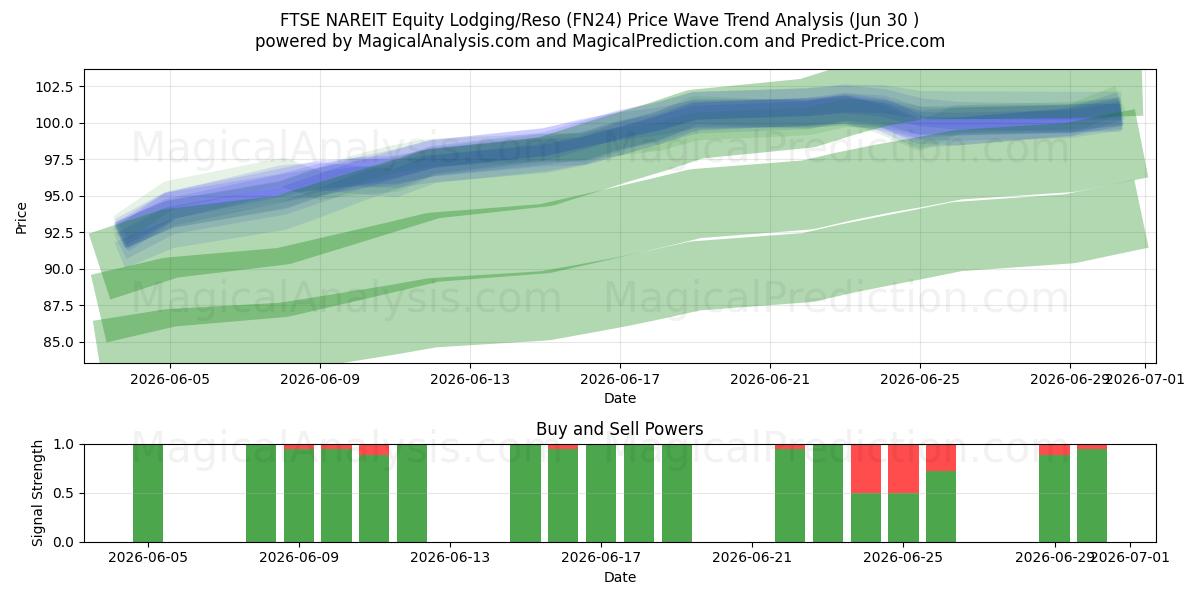  FTSE NAREIT Equity Boende/Reso (FN24) Support and Resistance area (29 Jun) 