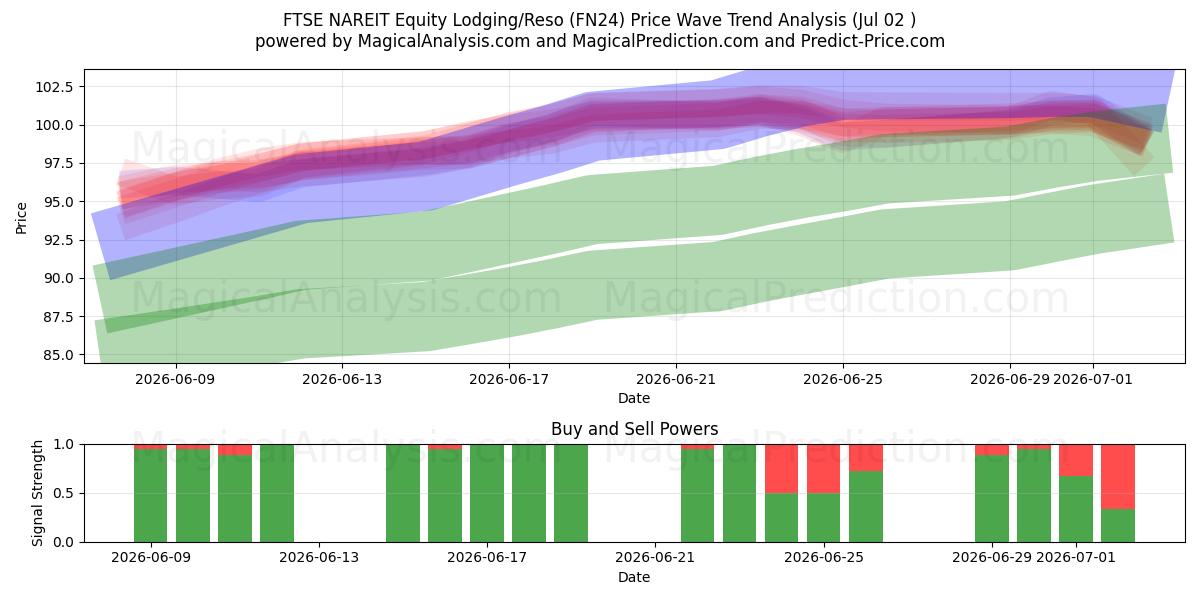  FTSE NAREIT Equity Lodging/Reso (FN24) Support and Resistance area (01 Jul) 