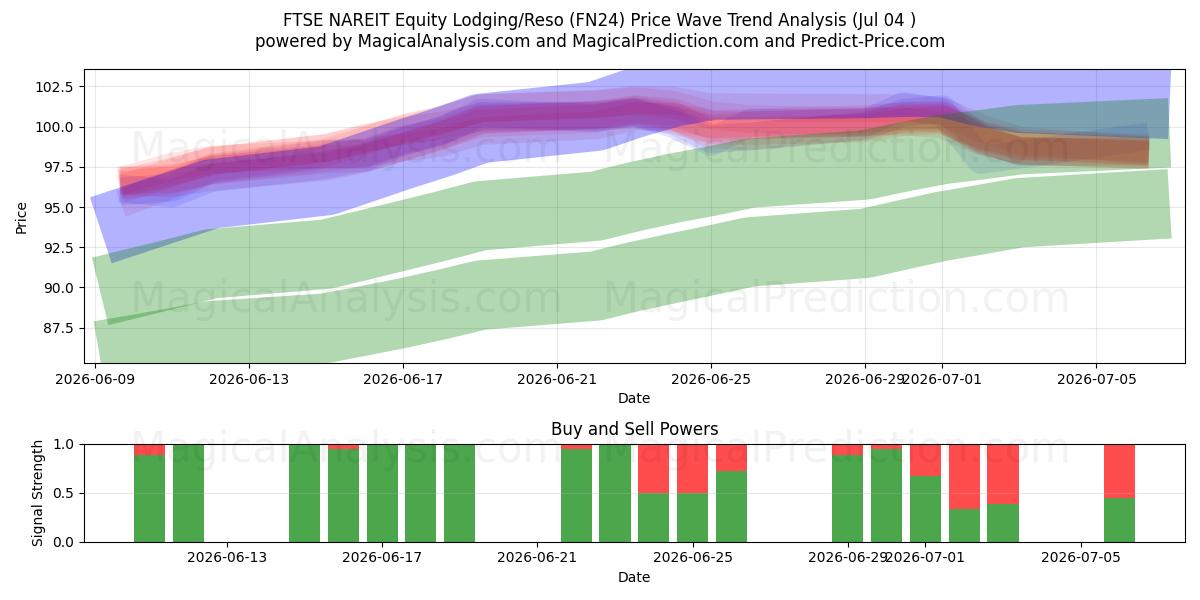  FTSE NAREIT Equity Lodging/Reso (FN24) Support and Resistance area (03 Jul) 