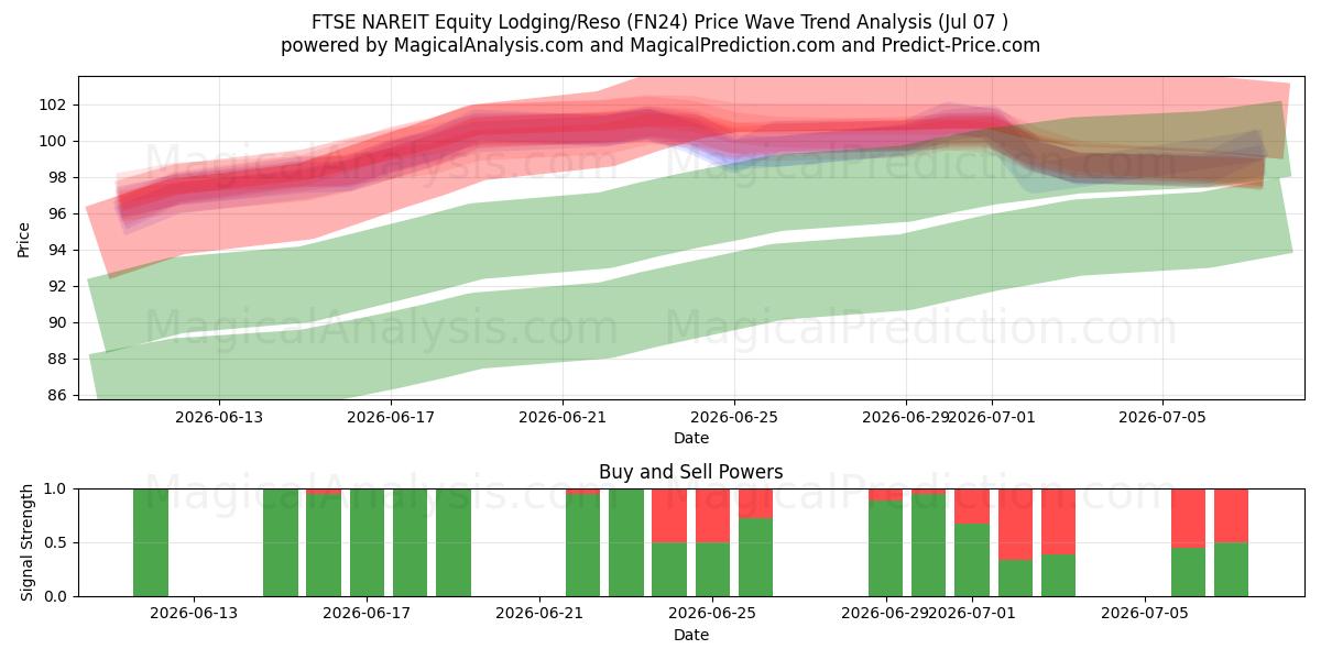  FTSE NAREIT Hisse Konaklama/Reso (FN24) Support and Resistance area (06 Jul) 