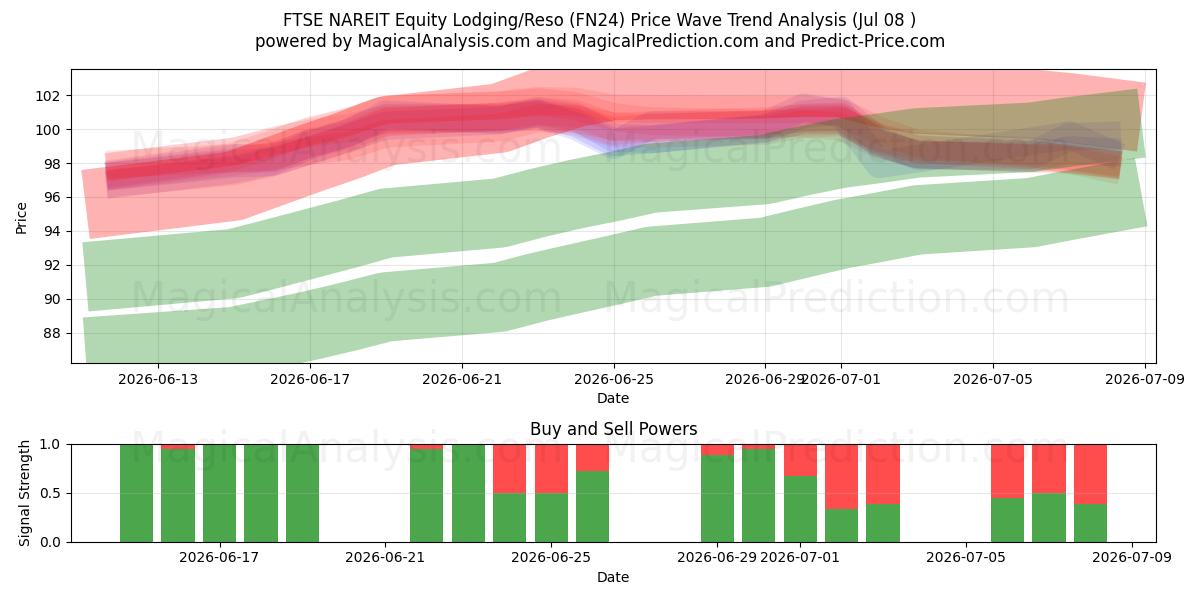  FTSE NAREIT Equity Lodging/Reso (FN24) Support and Resistance area (07 Jul) 