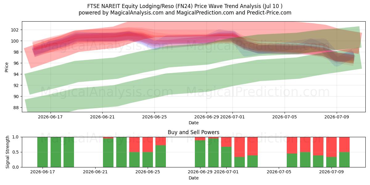  FTSE NAREIT Equity Lodging/Reso (FN24) Support and Resistance area (09 Jul) 