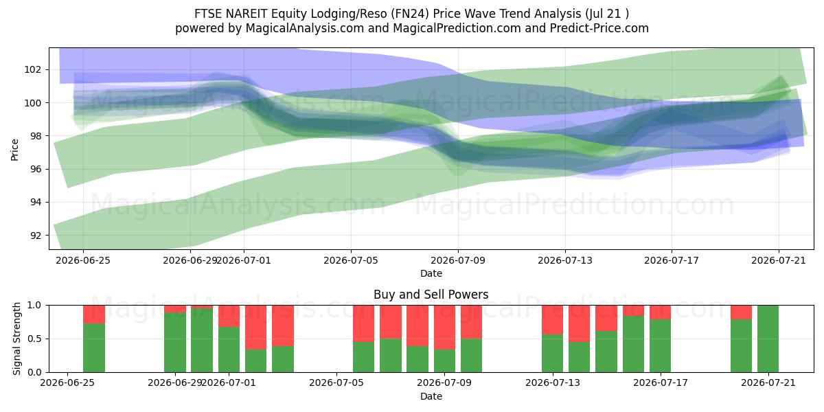  FTSE NAREIT Equity Boende/Reso (FN24) Support and Resistance area (20 Jul) 