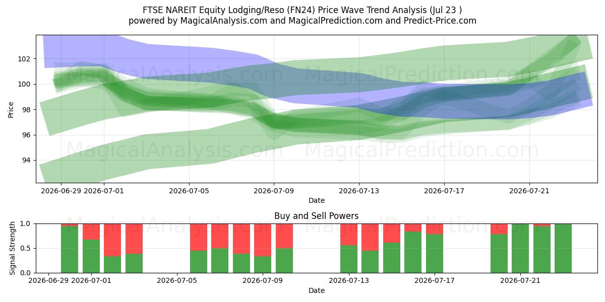  FTSE NAREIT Equity Lodging/Reso (FN24) Support and Resistance area (22 Jul) 