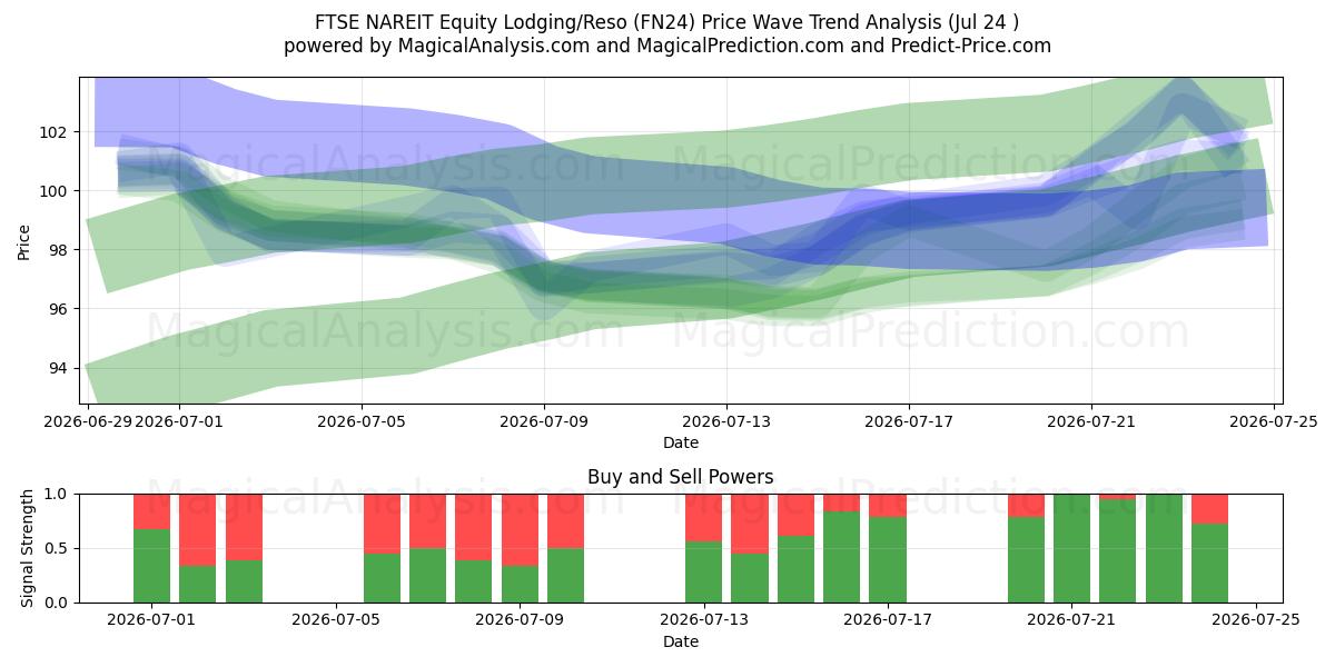  FTSE NAREIT Equity Lodging/Reso (FN24) Support and Resistance area (23 Jul) 