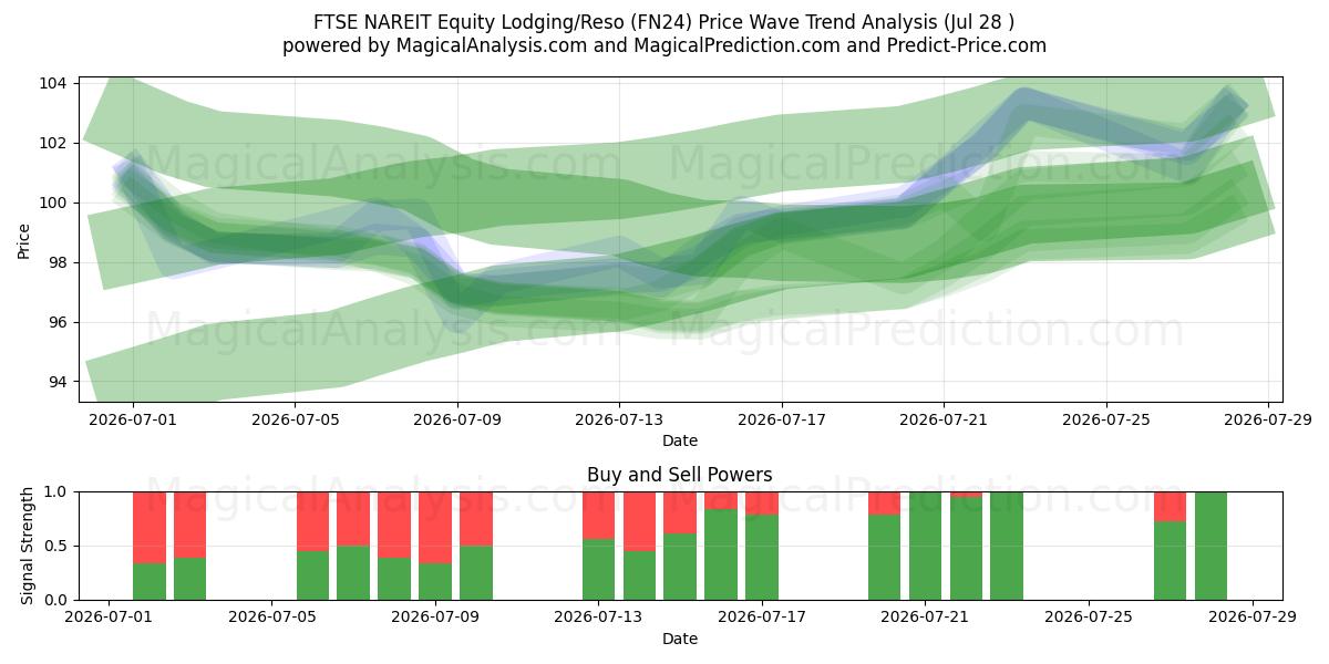  FTSE NAREIT Equity Lodging/Reso (FN24) Support and Resistance area (27 Jul) 