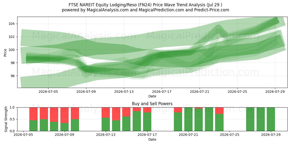  FTSE NAREIT 주식 숙박/Reso (FN24) Support and Resistance area (28 Jul) 