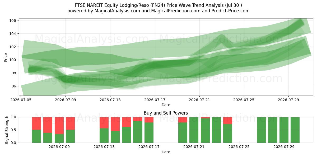  FTSE NAREIT Equity Lodging/Reso (FN24) Support and Resistance area (29 Jul) 