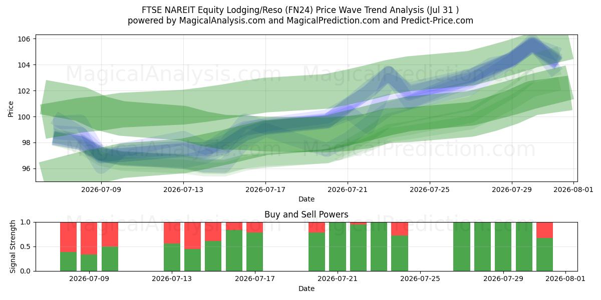  FTSE NAREIT Equity Lodging/Reso (FN24) Support and Resistance area (30 Jul) 