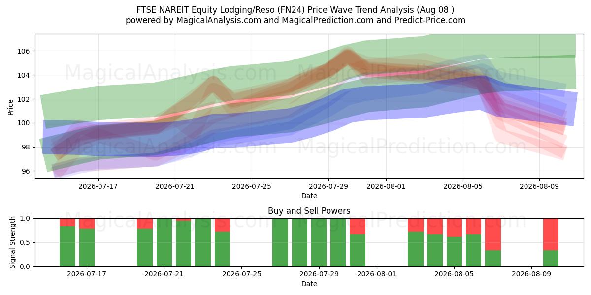  FTSE NAREIT Equity Lodging/Reso (FN24) Support and Resistance area (07 Aug) 