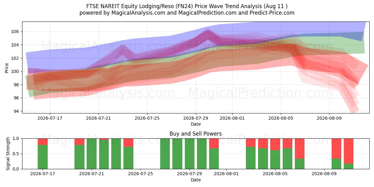  FTSE NAREIT Equity Boende/Reso (FN24) Support and Resistance area (10 Aug) 