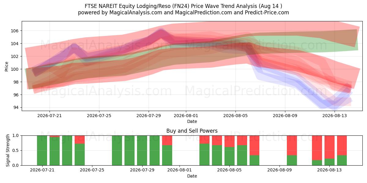 FTSE NAREIT Equity Lodging/Reso (FN24) Support and Resistance area (13 Aug) 