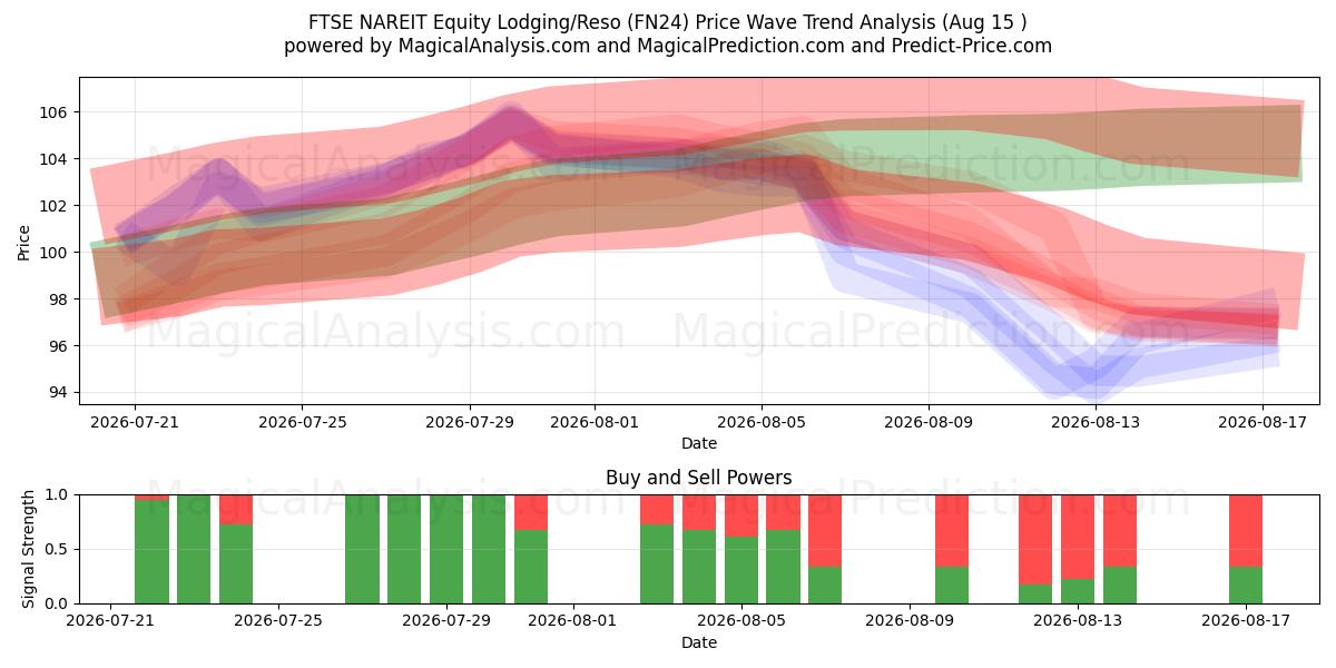  FTSE NAREIT Equity Lodging/Reso (FN24) Support and Resistance area (14 Aug) 
