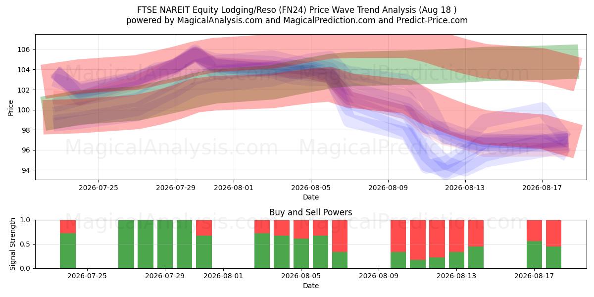  FTSE NAREIT Equity Lodging/Reso (FN24) Support and Resistance area (17 Aug) 