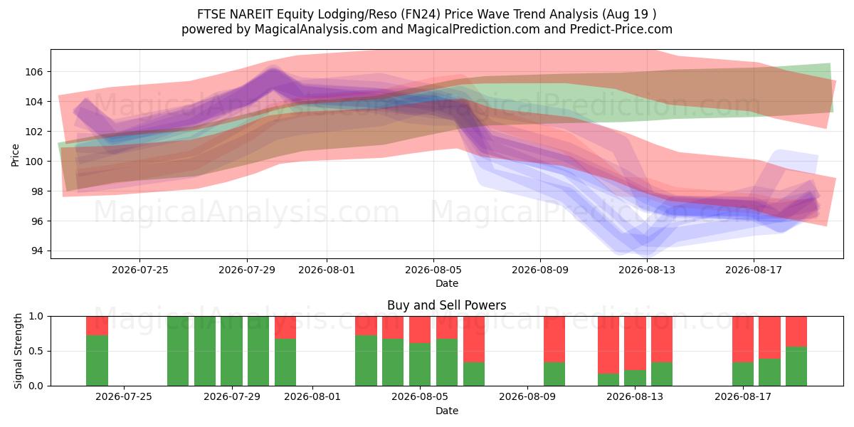  FTSE NAREIT Equidad Alojamiento/Reso (FN24) Support and Resistance area (18 Aug) 