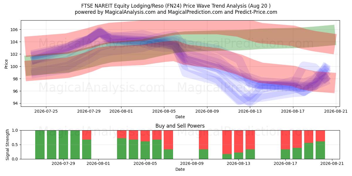  FTSE NAREIT Equity Lodging/Reso (FN24) Support and Resistance area (19 Aug) 