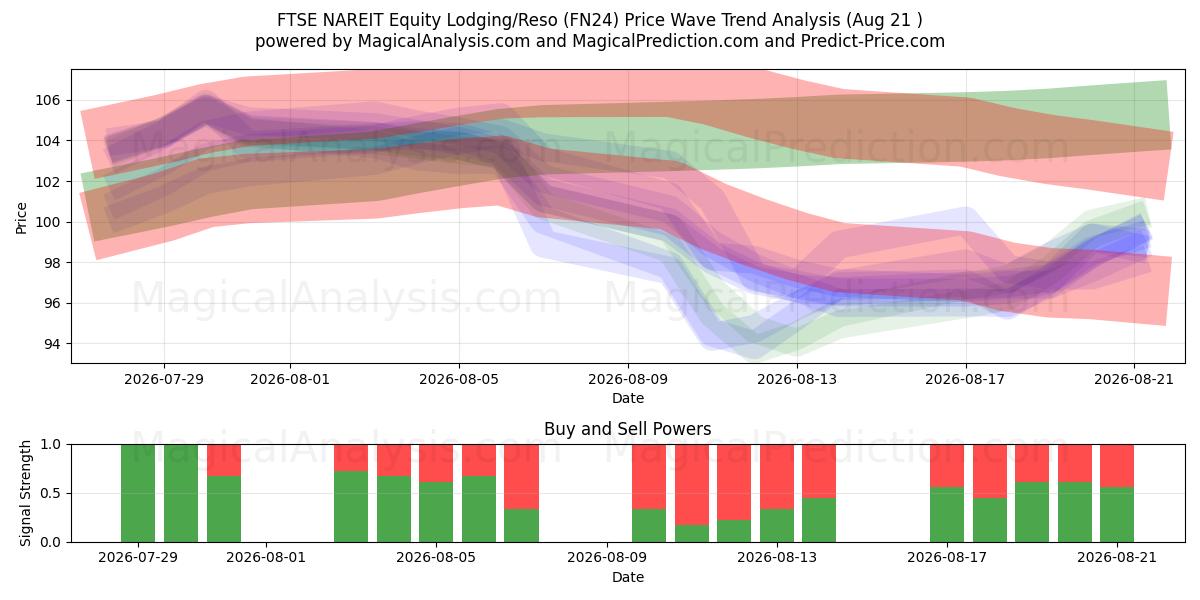  FTSE NAREIT Equity Lodging/Reso (FN24) Support and Resistance area (20 Aug) 