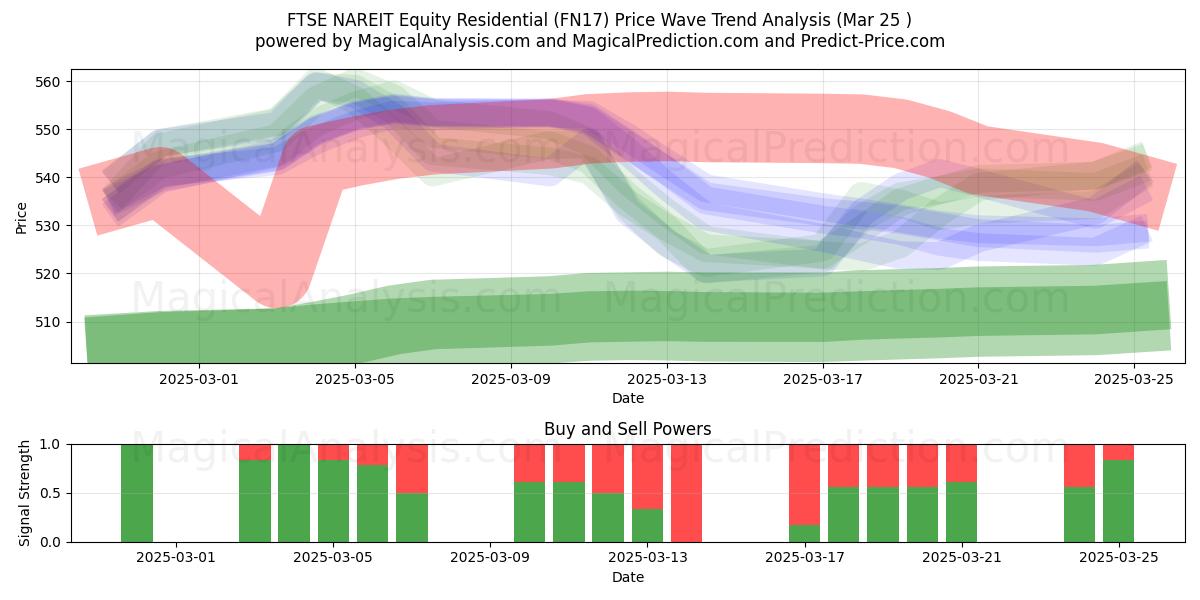  FTSE NAREIT 주식 주거용 (FN17) Support and Resistance area (22 Mar) 