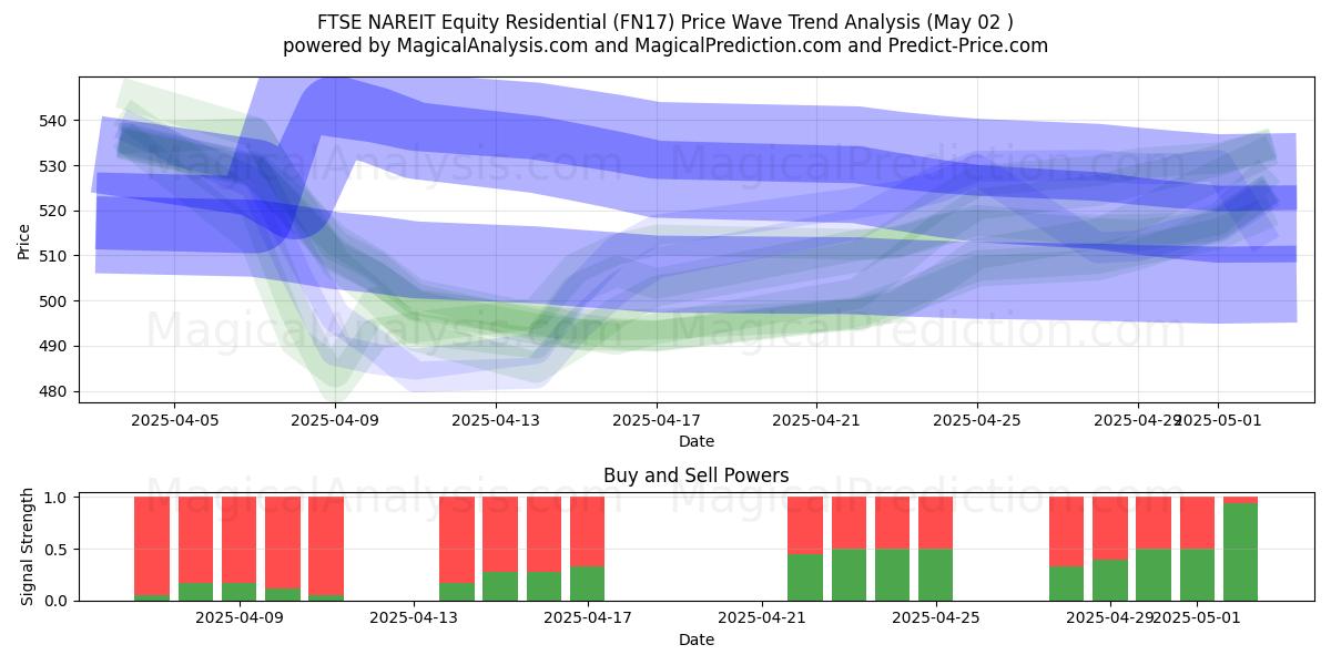  FTSE NAREIT इक्विटी आवासीय (FN17) Support and Resistance area (02 May) 