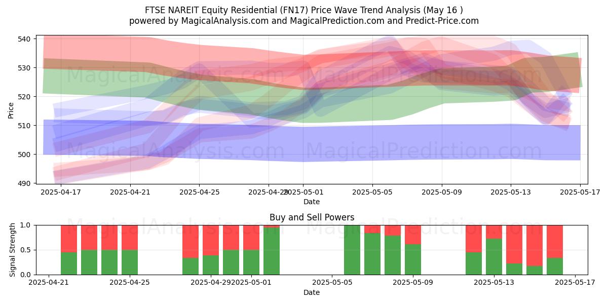  FTSE NAREIT 주식 주거용 (FN17) Support and Resistance area (16 May) 