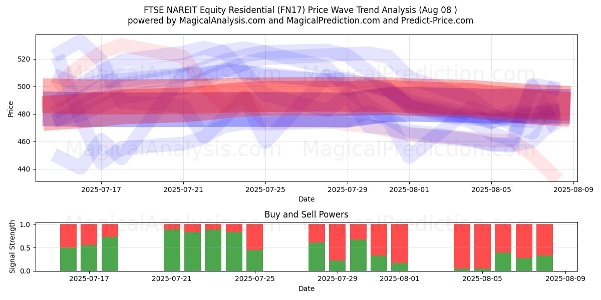  FTSE NAREIT Azionario residenziale (FN17) Support and Resistance area (07 Aug) 