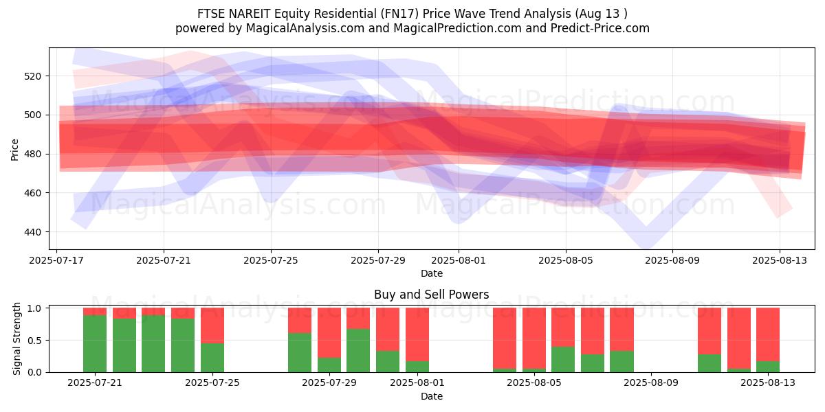  FTSE NAREIT Equity Residential (FN17) Support and Resistance area (11 Aug) 