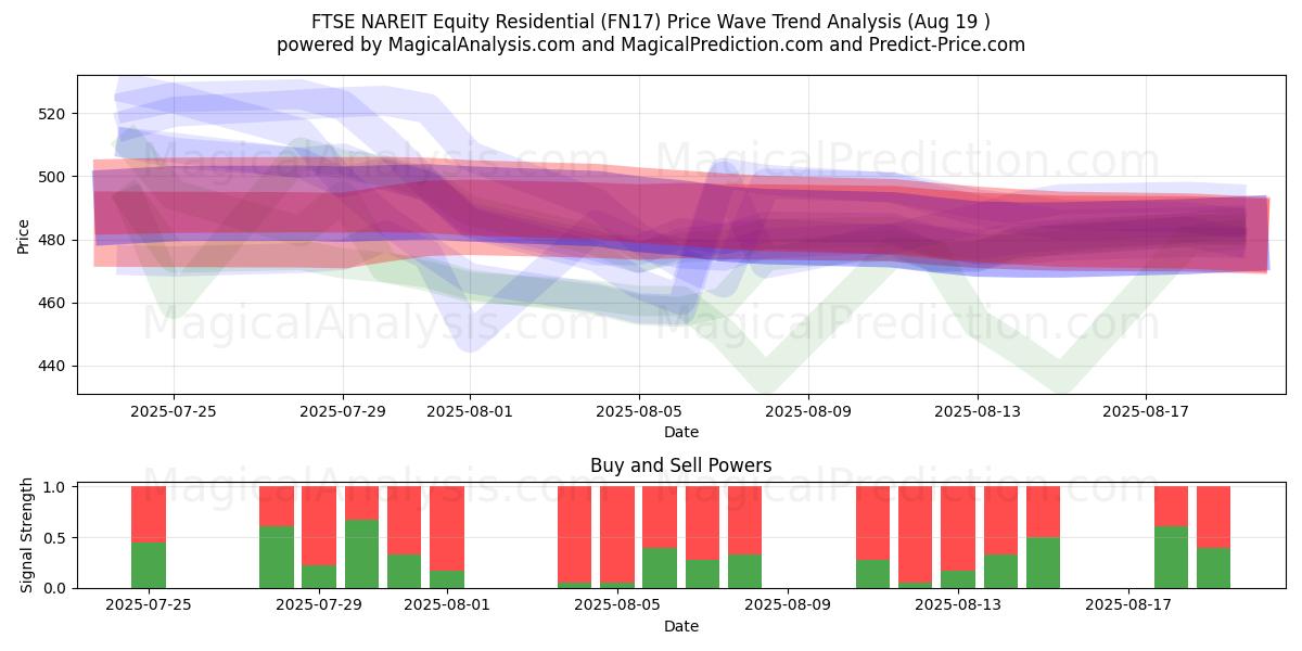  FTSE NAREIT Equity Residential (FN17) Support and Resistance area (18 Aug) 