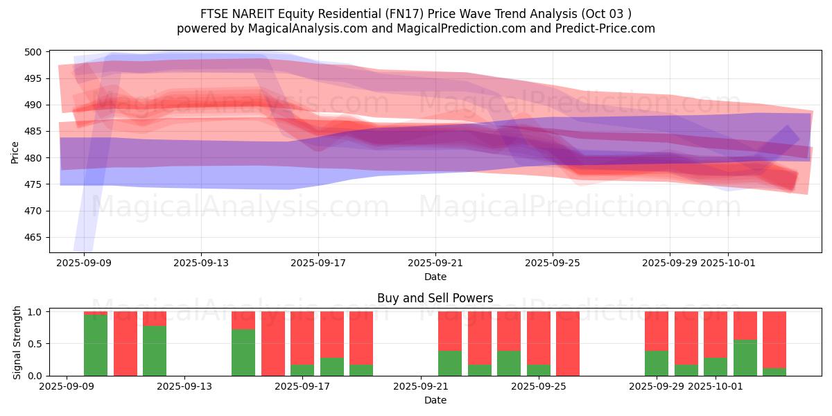  FTSE NAREIT 주식 주거용 (FN17) Support and Resistance area (02 Oct) 