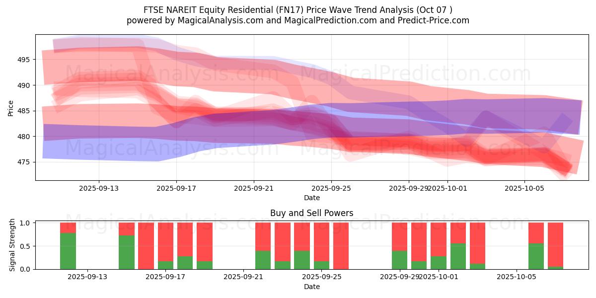  FTSE NAREIT Equity Residential (FN17) Support and Resistance area (06 Oct) 
