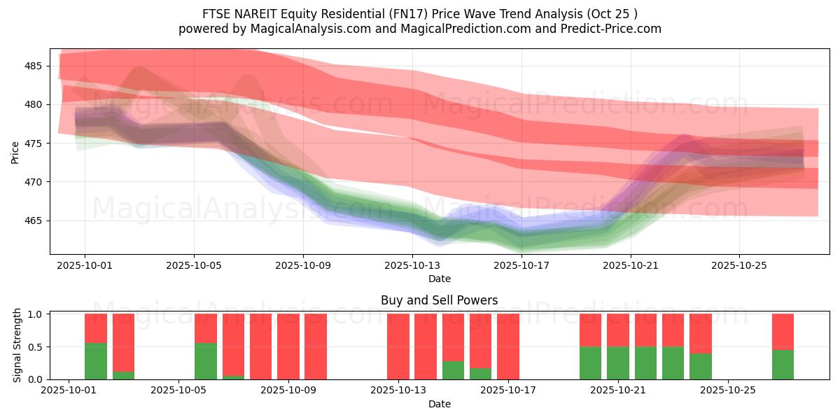 FTSE NAREIT Equity Residential (FN17) Support and Resistance area (24 Oct)   FTSE NAREIT Equity Residential (FN17) Support and Resistance area (24 Oct)
