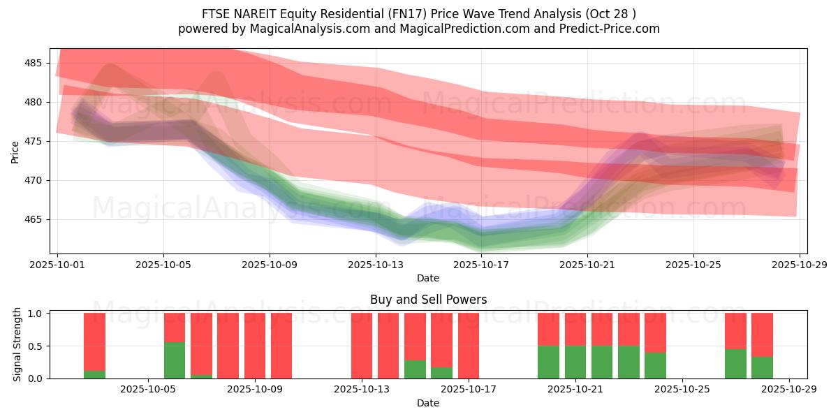 FTSE NAREIT Equity Residential (FN17) Support and Resistance area (27 Oct)   FTSE NAREIT Equity Residential (FN17) Support and Resistance area (27 Oct)