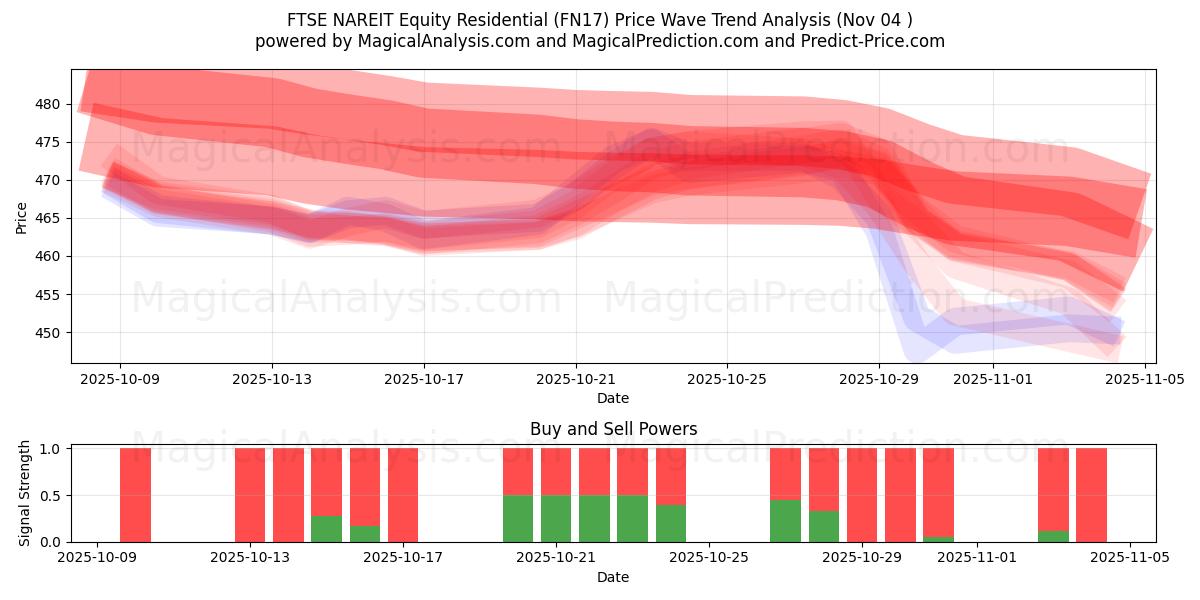  FTSE NAREIT Equity Residential (FN17) Support and Resistance area (03 Nov) 