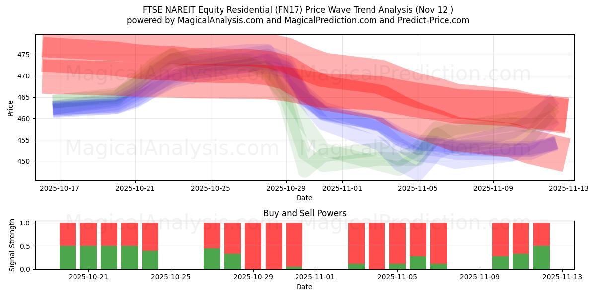  FTSE NAREIT Equity Residential (FN17) Support and Resistance area (11 Nov) 